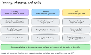 Three columns comparing training (adjusting weights before release), inference (running the model on your input), and skills (reusable instructions read as context), with a note that permissions belong to the agent program and environment, not the model or the skill