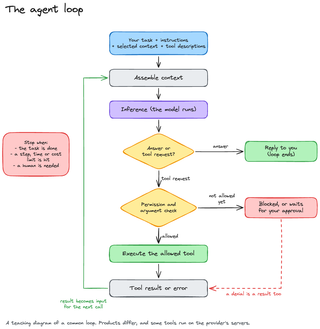 Flowchart of the agent loop: assemble context, run inference, decide between answering or requesting a tool, check permissions, execute, and feed the result back into the next context