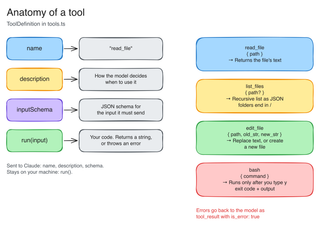 Diagram of a ToolDefinition: name, description, inputSchema and run(input), with the four tools this agent ends up with — read_file, list_files, edit_file and bash