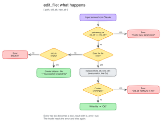 Flowchart of edit_file: checks for invalid input, whether the file exists, creates it if old_str is empty, otherwise replaces every match of old_str with new_str and errors if nothing changed
