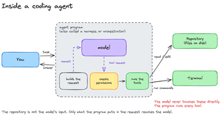 Diagram showing the agent program sitting between the user and the model, with the repository and terminal on the other side
